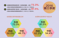报告：三季度我国宽带用户普及率环比提升3%