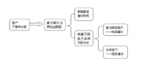 淘宝售前客服技巧：如何催付订单