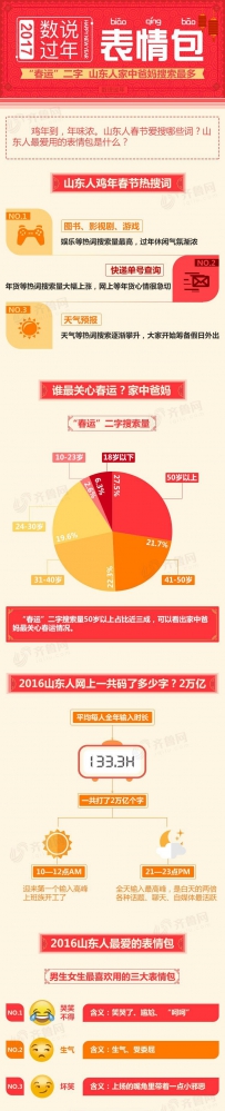 山东爸妈上网爱搜春运 年轻人爱用表情包