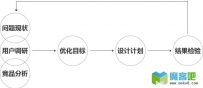优化不同于改版，来谈谈如何做页面优化