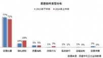 百度手机卫士发布报告 半年新增病毒53.5万