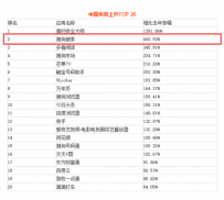猎豹全球智库：搜狗搜索APP 660.93%涨幅位列上升榜第二