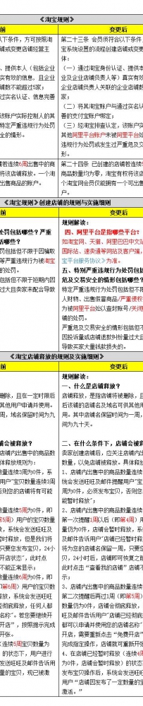 淘宝规则：调整店铺创建条件和释放时间