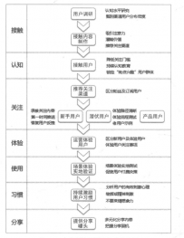 用户视角的七大转变过程（二）