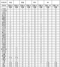 淘宝店铺运费设置模版代码分享