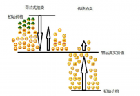 淘宝拍卖解析：什么是荷兰式拍卖