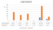 基于Hadoop生态系统的一种高性能数据存储格式CarbonData（性能篇） ...