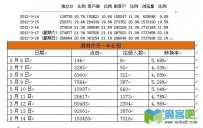 7天之内，每日从腾讯微博开放平台上拿到30万独立IP