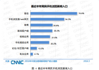 CNNIC：移动资讯行业算法成主流 今日头条腾讯优势明显