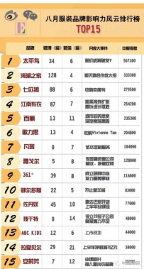 服装专业网 8月服装品牌影响力风云排行榜TOP15心痛反思行业困局 ...