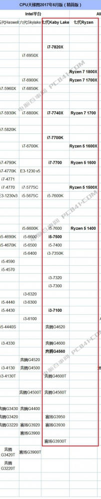 AMD和Intel哪个好 2017装机选哪个平台好？