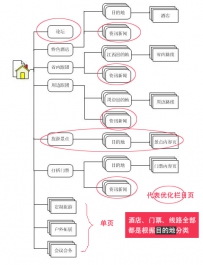 旅游网站内部怎么建设呢