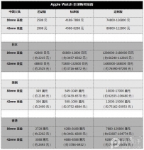 Apple Watch/全新Macbook购买指南