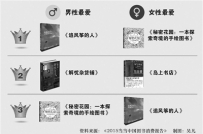 女性涂《秘密花园》的时候 男性在研究《从0到1》