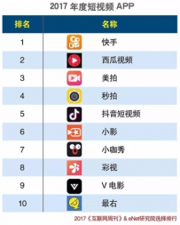 “2017年度短视频APP”榜单揭晓 快手被评第一