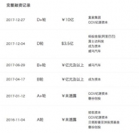 哈罗单车完成10亿元D2轮融资 复星领投GGV等跟投