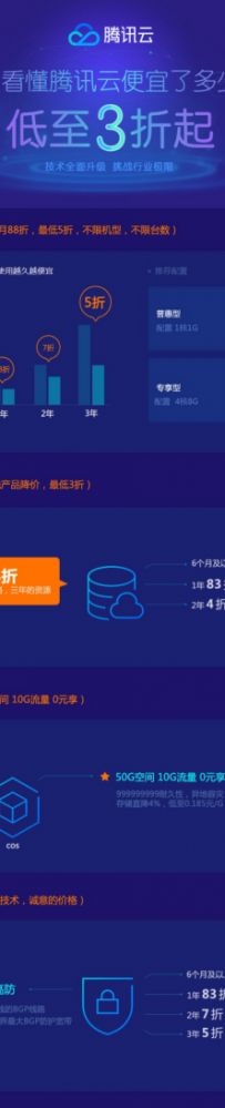 一张图看懂腾讯云便宜了多少钱？