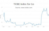 发布八年,越来越完善的Go语言你会选择吗?