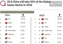 中国成为全球最大游戏市场 手游为主要动力