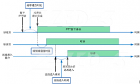 公网对讲关键指标之组呼建立时延