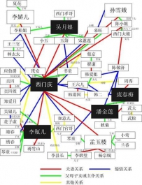 《金瓶梅》人物关系简图