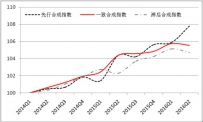 景气指数显示：我国互联网行业未来仍有较强增长动力