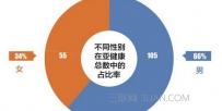 生活中哪些习惯会造成亚健康
