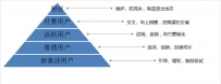 如何通过用户分层，快速驱动用户增长？