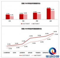 百度手机助手使用频率居首 35%的用户每天使用