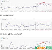 淘宝豆腐块直通车位置怎样优化