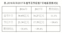 春节档影片分析：起步漂亮 提速缓慢