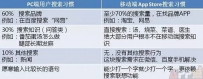 App Store用户搜索和PC搜索行为，有哪些不一样？