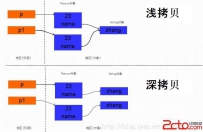Java学习之——深复制与浅复制