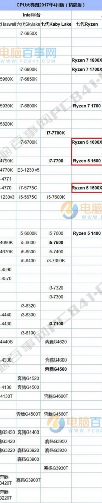 Ryzen5 1500X和1600X哪个好？区别对比
