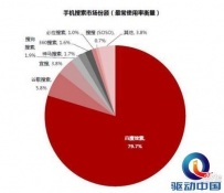 手机搜索还需多管齐下：百度各渠道优势明显