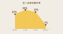 途牛发布《2016年五一小长假出游热点报告》