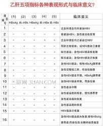 乙肝五项对照表
