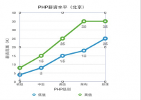 PHP“钱景”如何？看看内行怎么说？