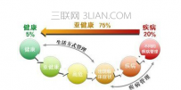 身体处于亚健康怎么办