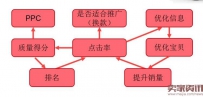淘宝直通车点击率提升小技巧