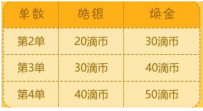 滴滴出行送滴币一天最高几个 滴滴出行满几单送滴币