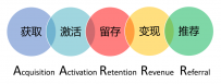 用户增长与精细化运营全面解读