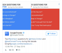 Google Trends：电视辩论结束后网民对希拉里的搜索高于特朗普
