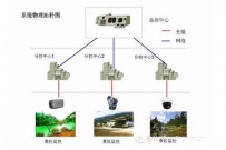 景区监控系统方案的设计