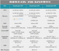 骁龙450和骁龙625哪个好