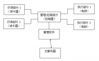 论出入口控制系统中的不同识别技术