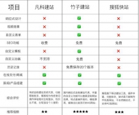 怎么使用自助建站呢