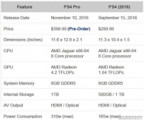 PS4和PS4 Pro有哪些区别