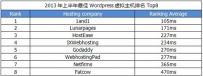 2013年最佳Wordpress虚拟主机排名Top8