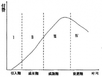 全面分析解读游戏产品生命周期与游戏用户生命周期